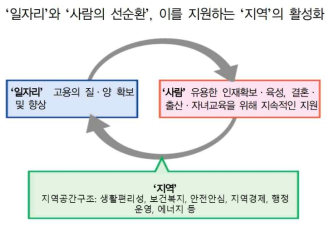 일자리, 사람, 지역의 선순환 구조(차미숙, 2016)