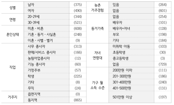 설문조사 응답자의 인구사회학적 특성