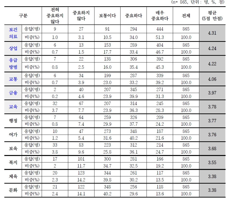 기초생활시설별 중요도 분석 결과(전체)