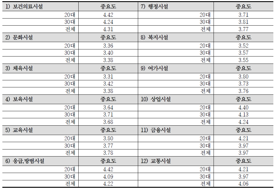 기초생활시설에 대한 연령별 중요도 교차분석 결과