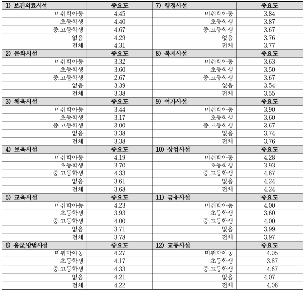 기초생활시설에 대한 자녀연령별 중요도 교차분석 결과