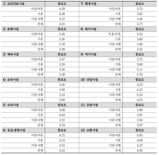 기초생활시설에 대한 혼인상태별 중요도 교차분석 결과