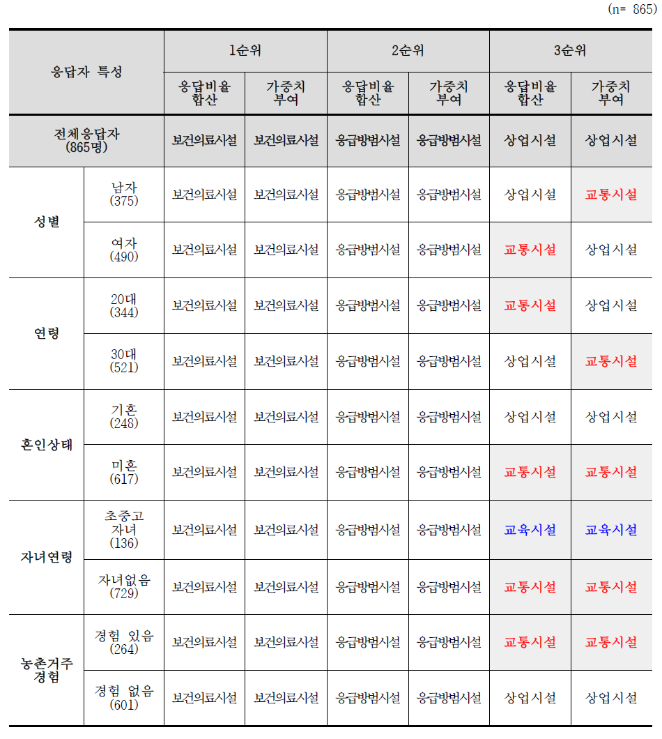 필수 기초생활시설의 순위에 대한 응답자 특성별 결과