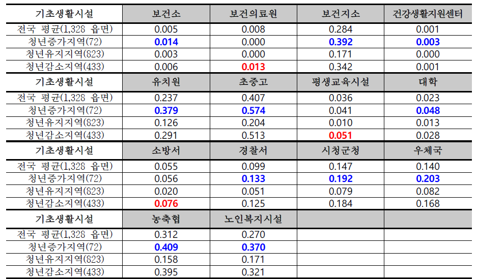 기초생활시설 유형별 인구 1,000명 당 평균 수