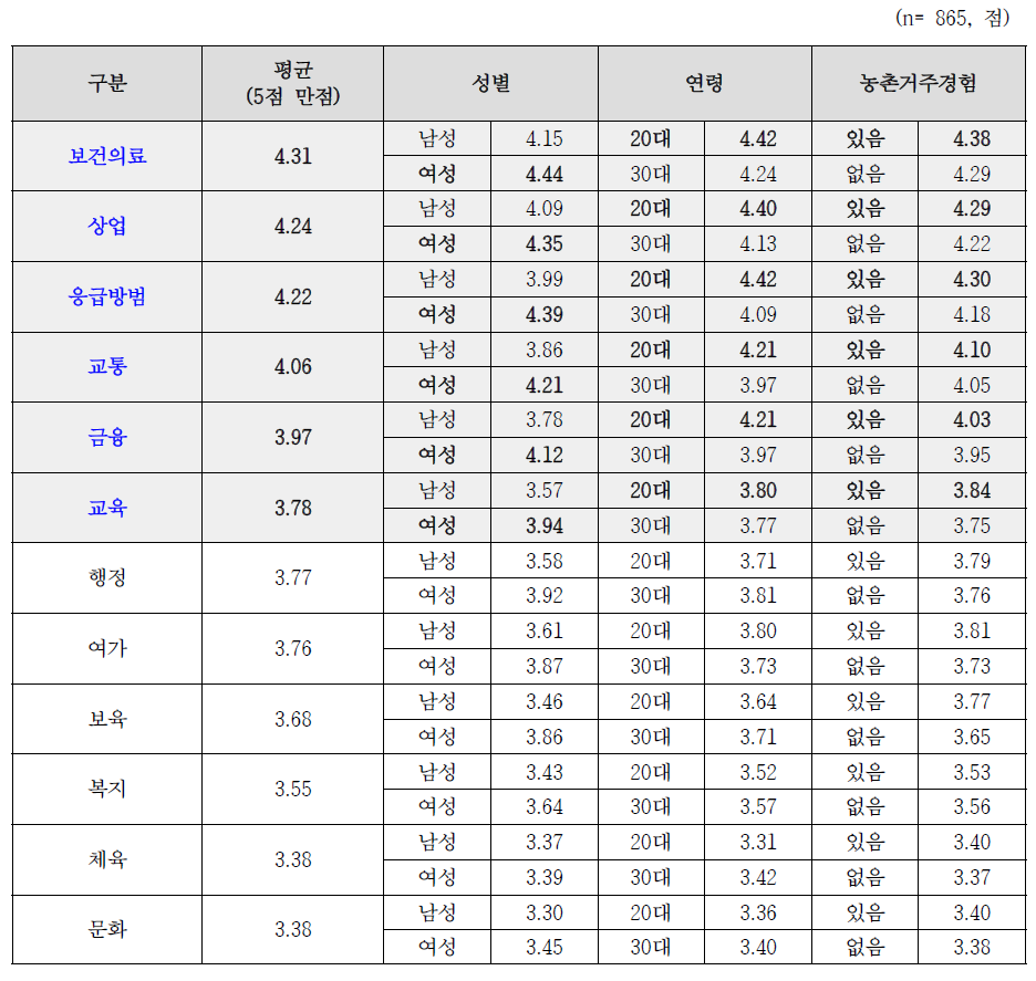 기초생활시설별 중요도 분석 결과