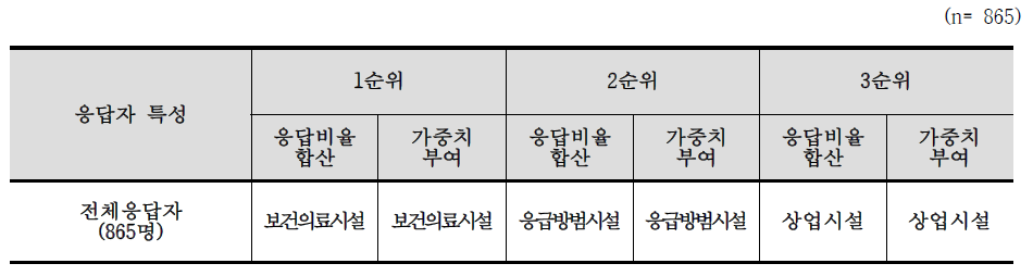 필수 기초생활시설의 순위 분석 결과