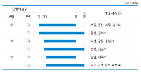 광역자치단체별 청년 연령의 범위(한국지방행정연구원, 2017; 2020)