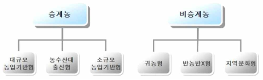 청년층의 농촌 유입 유형(농촌진흥청 국립농업과학원, 2020)