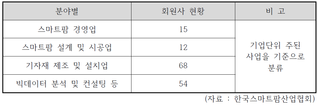 한국스마트팜산업협회 회원 현황 (2021년 8월 현재)