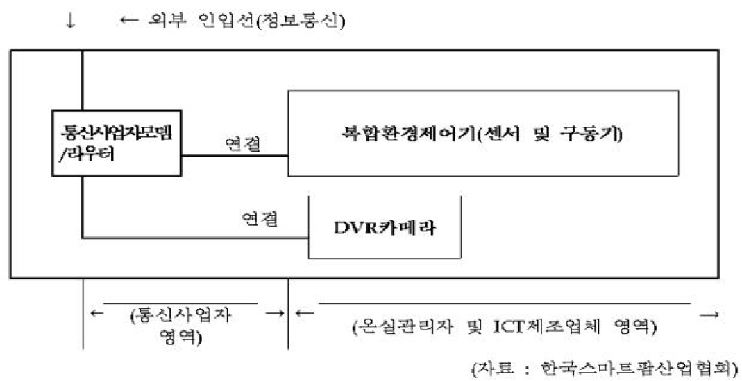 외부통신선과 스마트온실과의 통신선 연결체계도