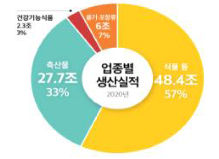 2020년 업종별 생산실적 (출처: 2020년 식품산업 생산실적)