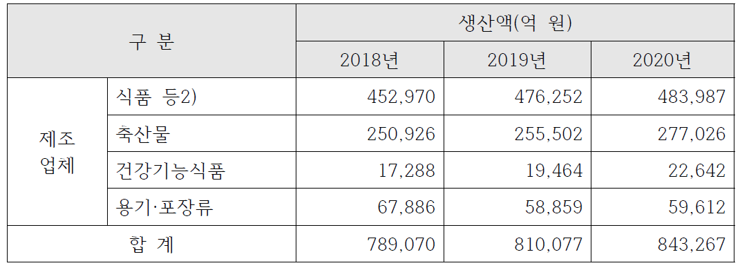 식품산업 연도별 생산실적