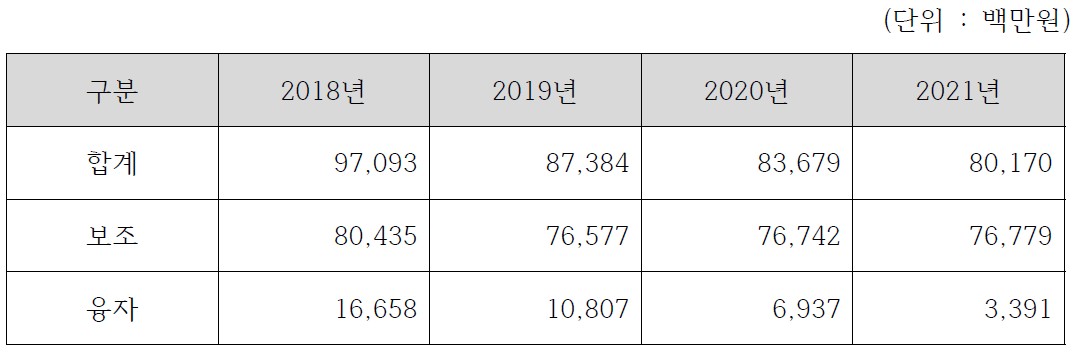 연도별 조사료 생산기반 확충사업 자금투입 현황