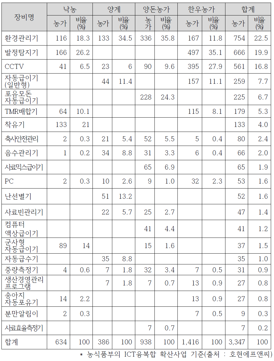 축종별 장비별 ICT기자재 도입 농가수