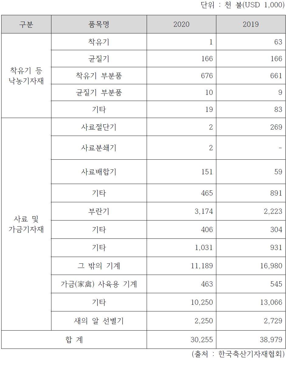 축산기계 수출실적