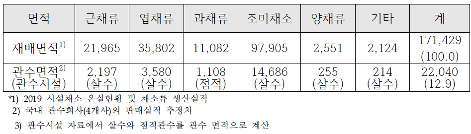 노지 채소 재배 면적 및 관수면적 추정치 (단위:ha)