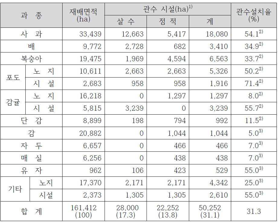 과수재배 면적 및 관수면적 추정치 (단위:ha)