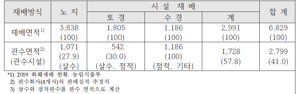 화훼재배 면적 및 관수면적 추정치 (단위:ha)