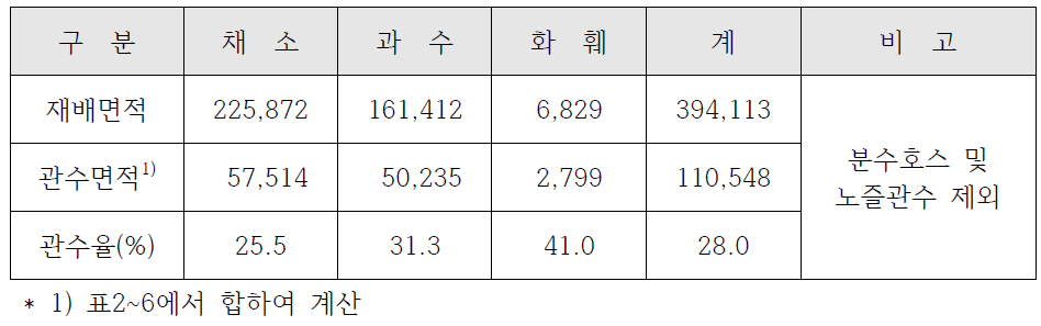 원예작물의 관수 현황 (단위:ha)