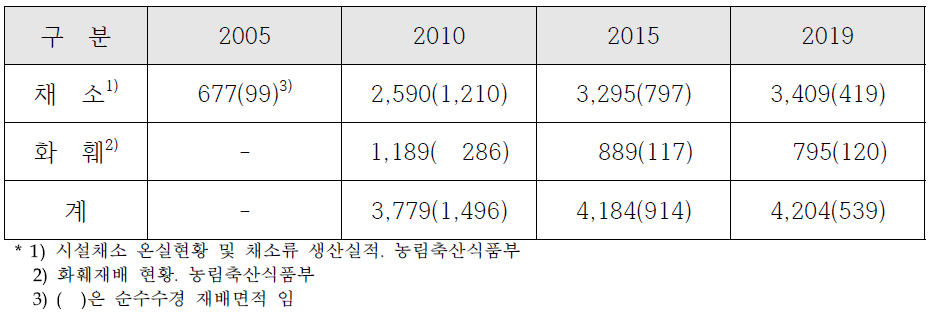 년도별 수경재배 현황 (단위:ha)