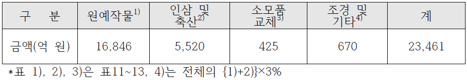 관수산업의 시장성