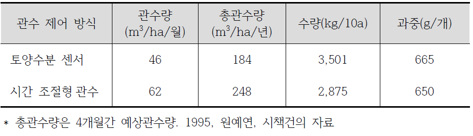 토양수분 센서를 이용한 배 과수원의 관수효과