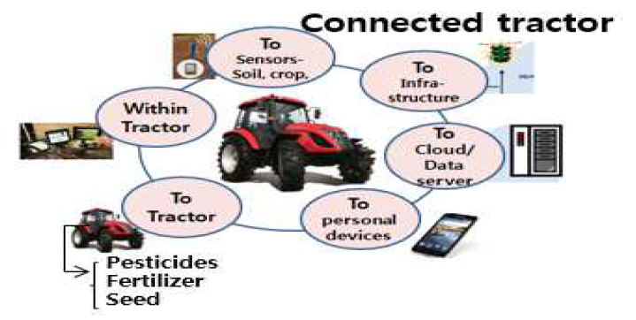 Connected tractor 개념도