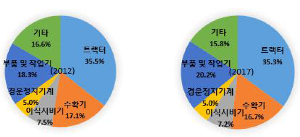 전체 및 주요 농업기계 부문별 세계 시장 규모-2012(좌), 2017년(우)