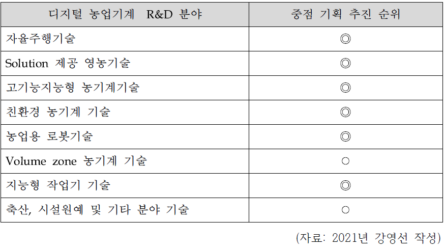 디지털 농기계 기술사업화를 위한 R&D 중점 기획 분야