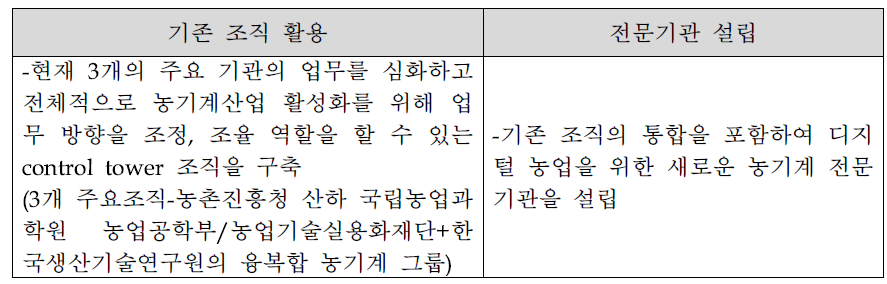 전문기관 구축에서 기존조직 활용과 신설 방안