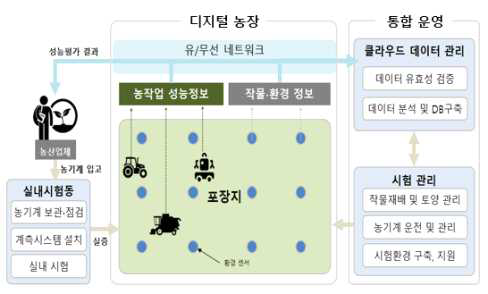 디지털 농장 운영 기본 개념