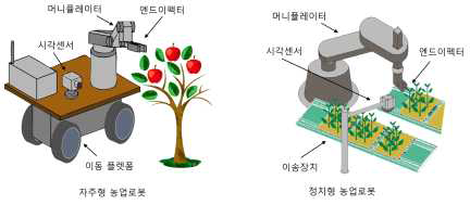 자주형 농업로봇과 정치형 농업로봇