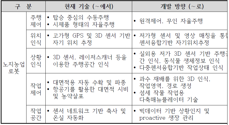 노지농업 로봇의 현재기술과 개발방향