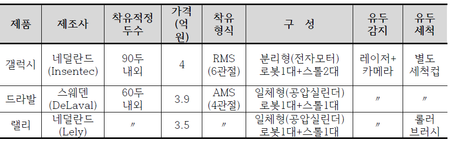 국내 도입 로봇착유기 현황