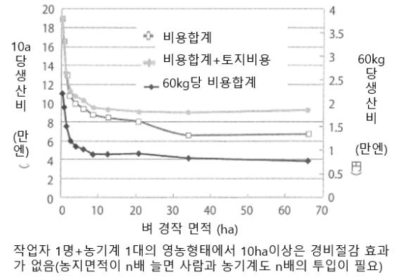 벼 경작규모와 생산비의 관계 (출처: IoTが拓く次世代農業アグリカルチャ-4.0の時代, 2016)