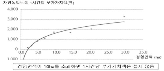 경영규모와 1시간 노동의 부가가치 금액과의 관계 (출처: IoTが拓く次世代農業アグリカルチャ-4.0の時代, 2016)