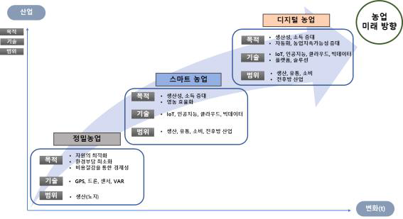 첨단 농업기술 진화의 목적과 주요기술, 적용범위 출처: 서대석·김연중·김의준, 2020