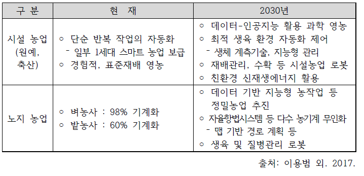 농업R&D와 4차 산업혁명기술의 융합(농촌진흥청)