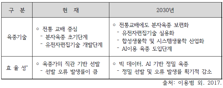 농업R&D와 4차 산업혁명기술의 융합(농촌진흥청)