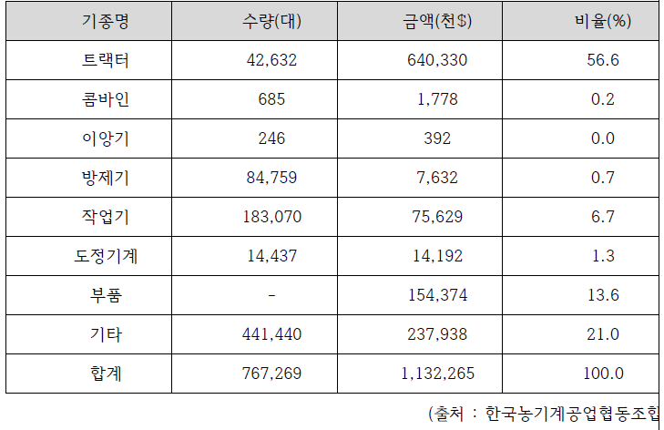 2019년 기종별 수출실적