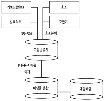 SA-ION과 미생물 혼합제제 신규 유기농업자재 개발 공정도