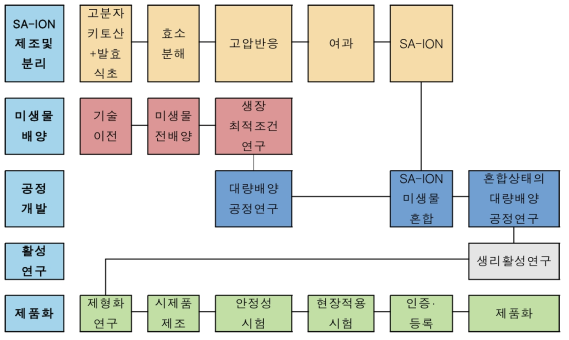 SA-ION과 미생물 혼합제제인 신규 유기농업자재 개발 개념도