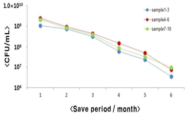 시간 경과에 따른 미생물 생균수 감소