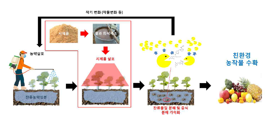 개발제품의 활용도