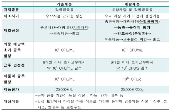 기존제품과 개발제품의 차별성