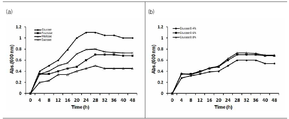 Acinetobacter calcoaceticus 4-2-2의 탄소원 조성 및 함량에 따른 흡광도