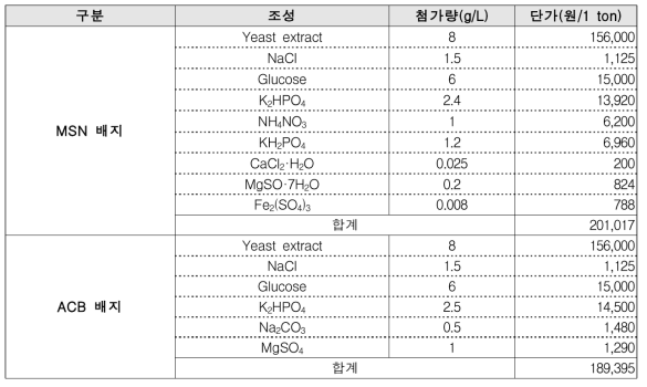 기존 배지(MSN 배지)와 개발한 산업용 배지(ACB)배지 제조 단가 비교