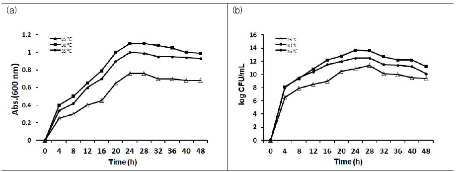 Acinetobacter calcoaceticus 4-2-2의 온도 조건에 따른 흡광도(a) 및 생균수(b)
