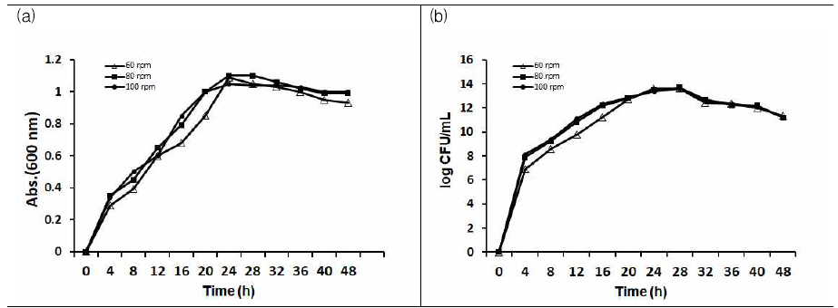 Acinetobacter calcoaceticus 4-2-2의 교반속도에 따른 흡광도(a) 및 생균수(b)