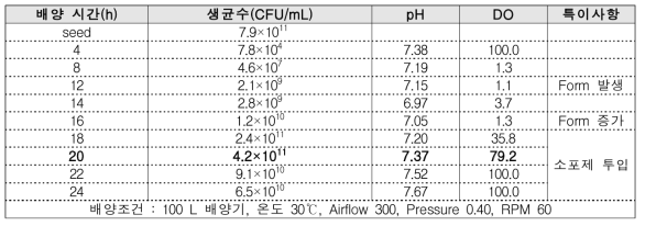 100L 배양기 배양 결과 1차